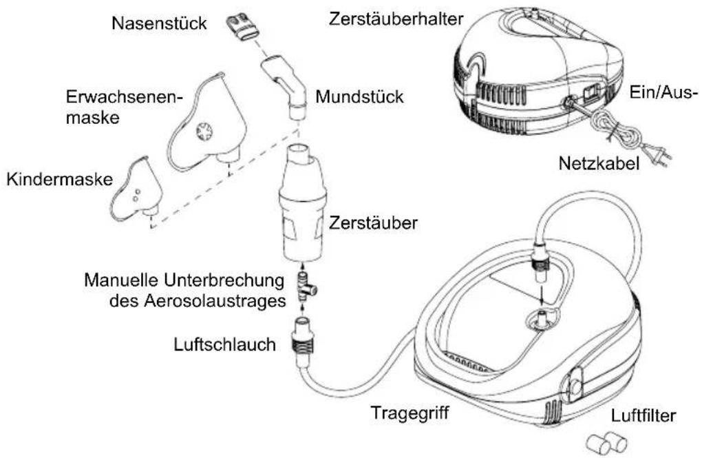 Nasenstück Erwachsenen- maske Kindermaske Zerstäuberhalter Mundstück Zerstäuber Manuelle Unterbrechung des Aerosolaustrages Luftschlauch Tragegriff Ein/Aus- Netzkabel Luftfilter