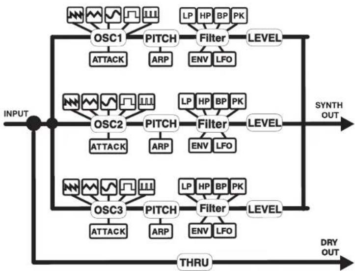 Mooer GE300 - PARCOURS DU SIGNAL DANS LE BLOC SYNTH - 1