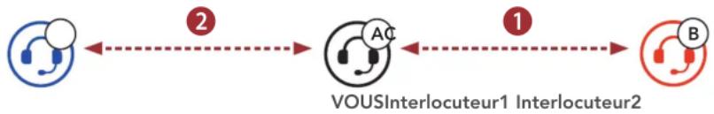 Sena Outride - Demarrer une conversation par intercom tridirectionnel - 1