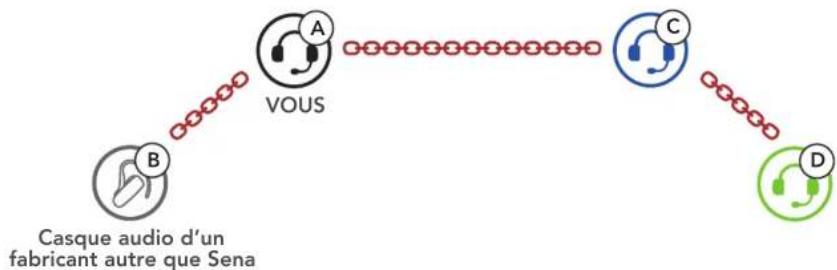 Sena Outride - 2e cas : Universal Intercom quadridirectionnel - 1