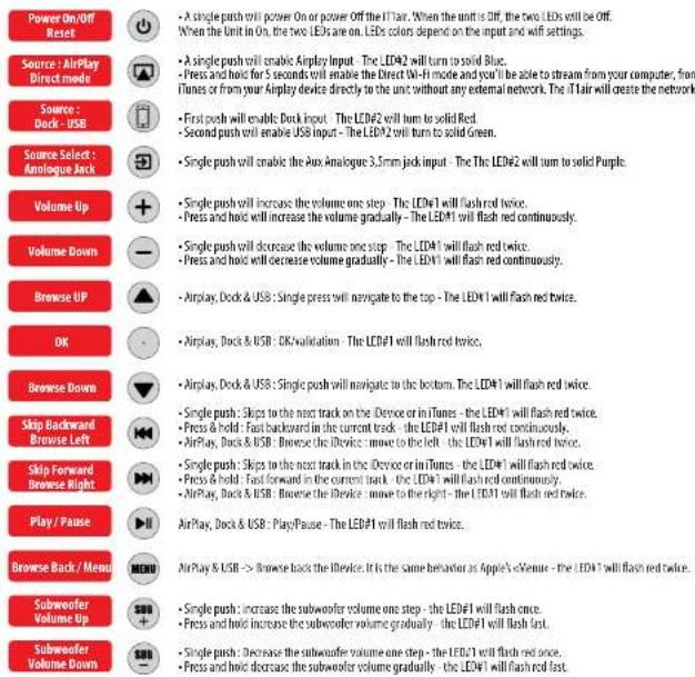 MTX Audio iT1air - IR Remote Control Behavior. - 1