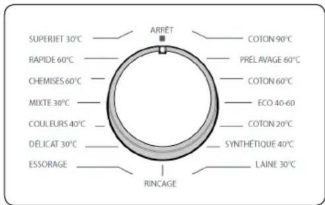 SUPERJET 30°C RAPIDE 60°C CHEMISES 60°C MIXTE 30°C COULEURS 40°C DÉLICAT 30°C ESSORAGE ARRET COTON 90°C PRÉLAVAGE 60°C COTON 60°C ECO 40-60 COTON 20°C SYNTHÉTIQUE 40°C LAINE 30°C RINCAGE
