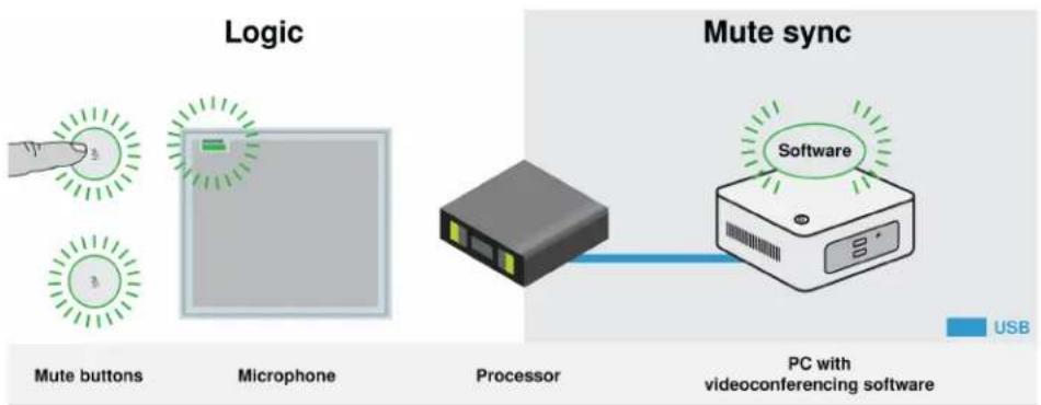 SHURE IntelliMix Room - Silence synchro - 1