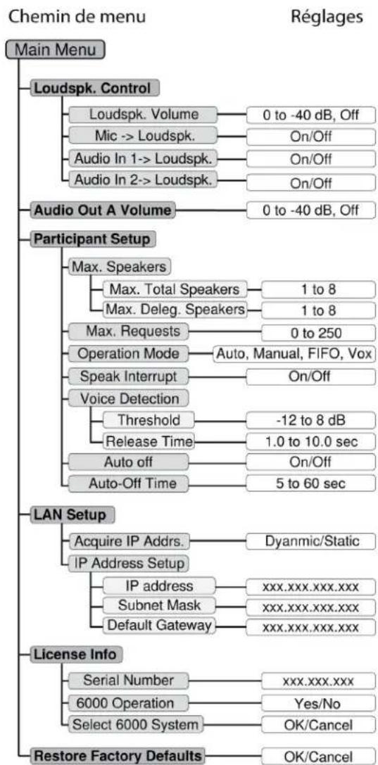 SHURE DDS5900 - Navigation dans le menu - 1