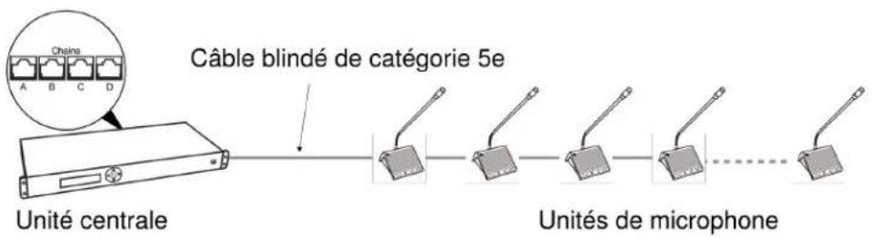 SHURE DDS5900 - Connexion des unités de microphone et des composants DCS-LAN - 1