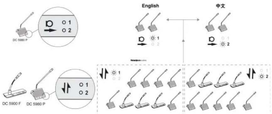 SHURE DDS5900 - Interprétation de langues - 1