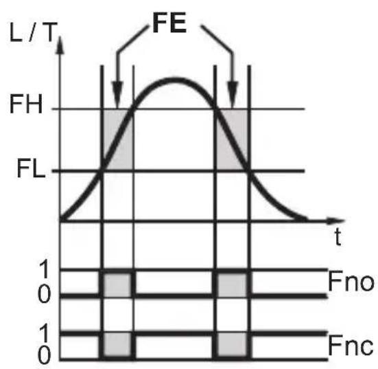 IFM LT8024 - Fonctions d'affichage et de commutation - 5