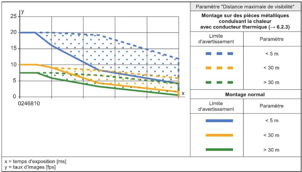 IFM O3D310 - Limites d'avertissement typiques pour O3D300 / O3D302 - 1