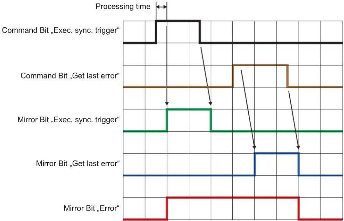 IFM O3D310 - Signal sequence with failed trigger - 1