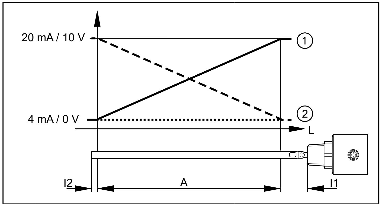 IFM LR3020 - Analogue function - 1