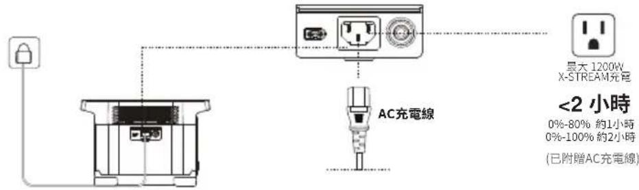 ECOFLOW Delta 1300 - 如何給EF DELTA充電 - 1
