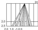 OPTEX OAFlex T - Réglage de l'angle de zone - 5