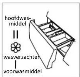 hoofdwas- middel wasverzachter voorwasmiddel