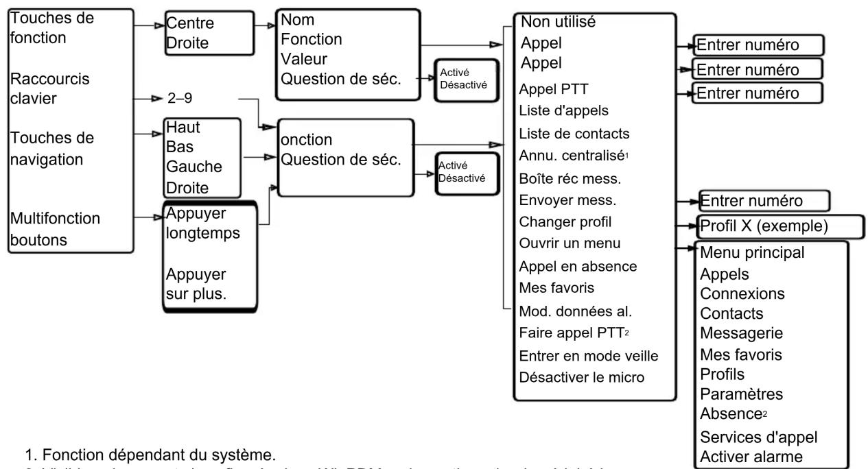 AVAYA 3730 - Raccourcis - 2