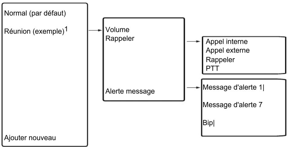 AVAYA 3730 - Profils - 2