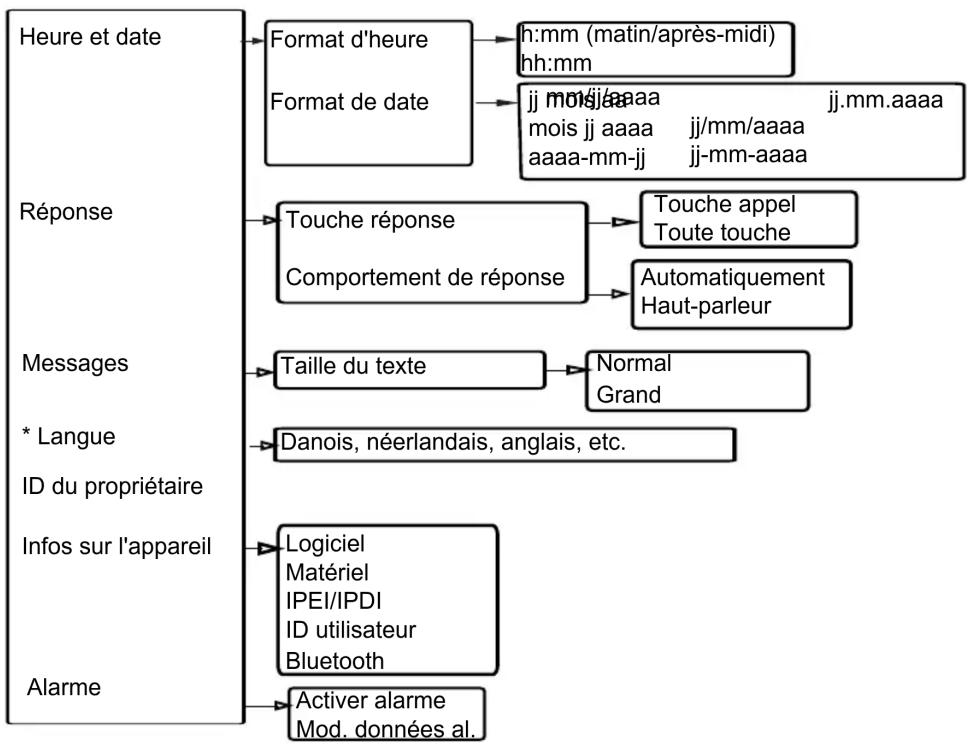 AVAYA 3730 - Paramètres - 3