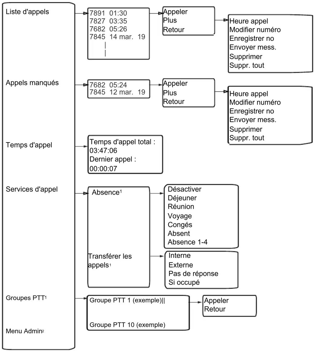 AVAYA 3730 - Chapitre 3 : Arborescence du menu - 2