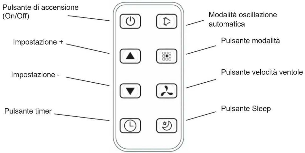 Pulsante di accensione (On/Off) Impostazione + Impostazione - Pulsante timer Modalità oscillazione automatica Pulsante modalità Pulsante velocità ventole Pulsante Sleep