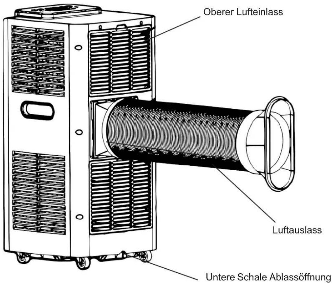 Oberer Lufteinlass Luftauslass Untere Schale Ablassöffnung