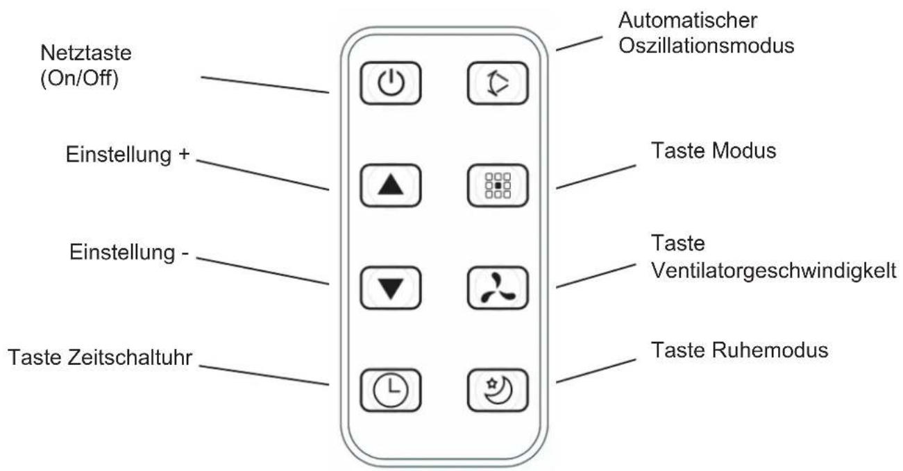 Netztaste (On/Off) Einstellung + Einstellung - Taste Zeitschaltuhr Automatischer Oszillationsmodus Taste Modus Taste Ventilatorgeschwindigelt Taste Ruhemodus