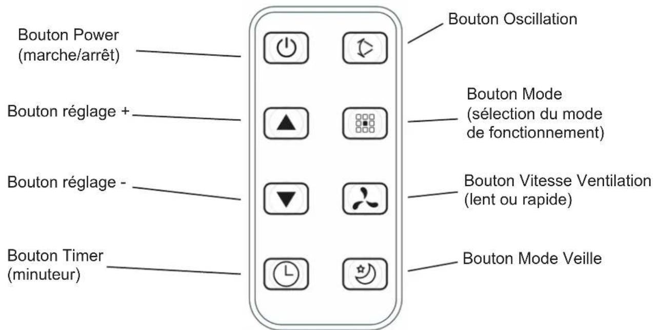 Bouton Power (marche/arrêt) Bouton réglage + Bouton réglage - Bouton Timer (minuteur) Bouton Oscillation Bouton Mode (sélection du mode de fonctionnement) Bouton Vitesse Ventilation (lent ou rapide) Bouton Mode Veille