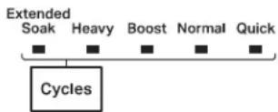WHIRLPOOL WDP560HAMW - Dishwasher Cycle and Options Guide - 6