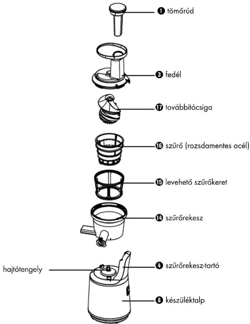 ① tömőrúd ③ fedél ⑰ továbbítócsiga ⑯ szűró (rozsdamentes acél) ⑮ levehető szűrókeret ⑭ szűrórekesz hajtótengely ④ szűrórekesz-tartó ⑧ készüléktalp