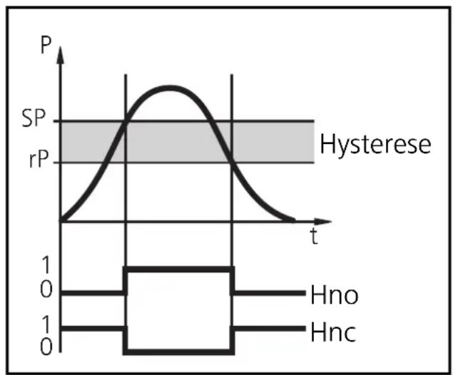 IFM PI2058 - Hysteresefunktion: - 1