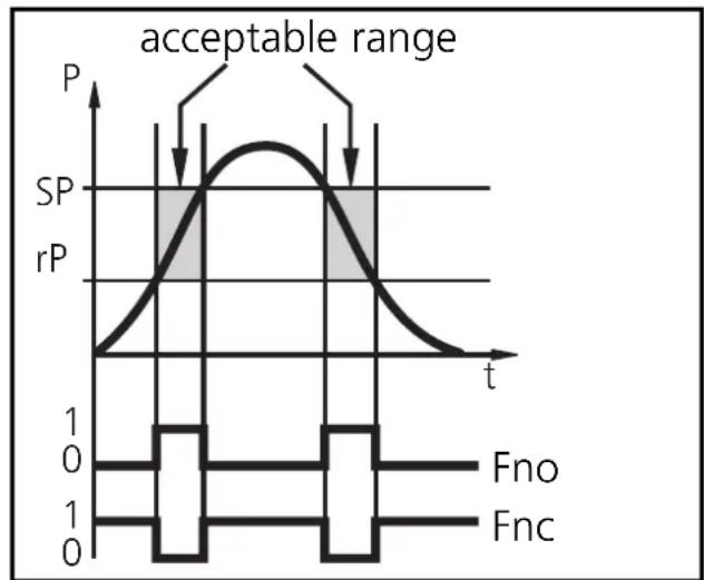 IFM PI2058 - Window function - 1