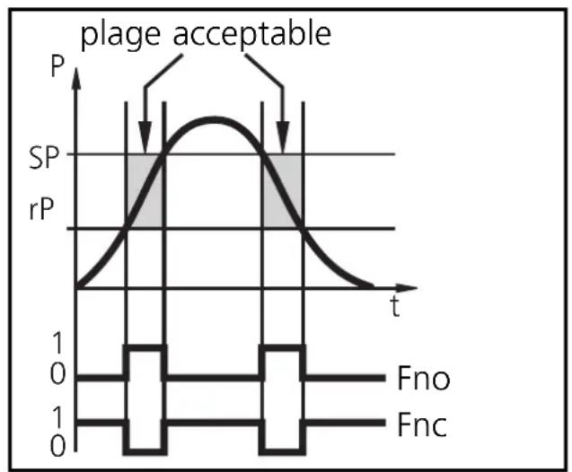 IFM PI2058 - Fonction fenêtre - 1