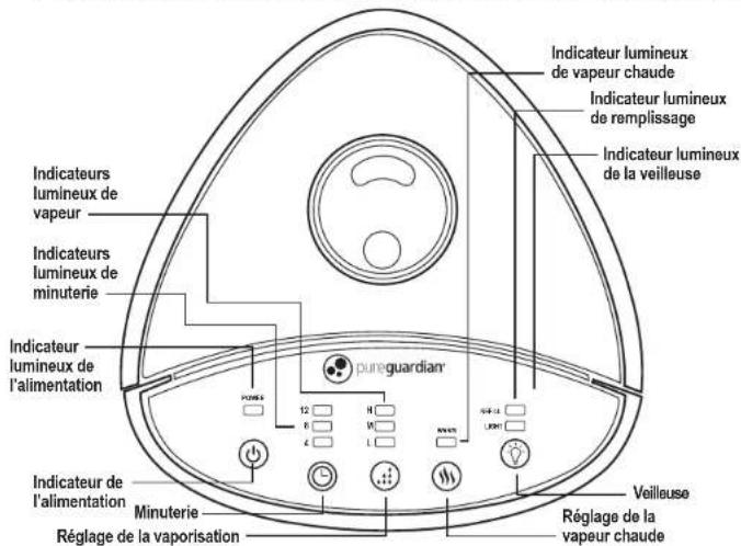 Indicateur lumineux de vapeur chaude Indicateur lumineux de remplissage Indicateur lumineux de la veilleuse Indicateurs lumineux de vapeur Indicateurs lumineux de minuterie Indicateur lumineux de l'alimentation pureguardian' 12 8 4 H W L RVV SUV-14 LUVF Veilleuse Indicateur de l'alimentation Minuterie Réglage de la vaporisation Réglage de la vapeur chaude
