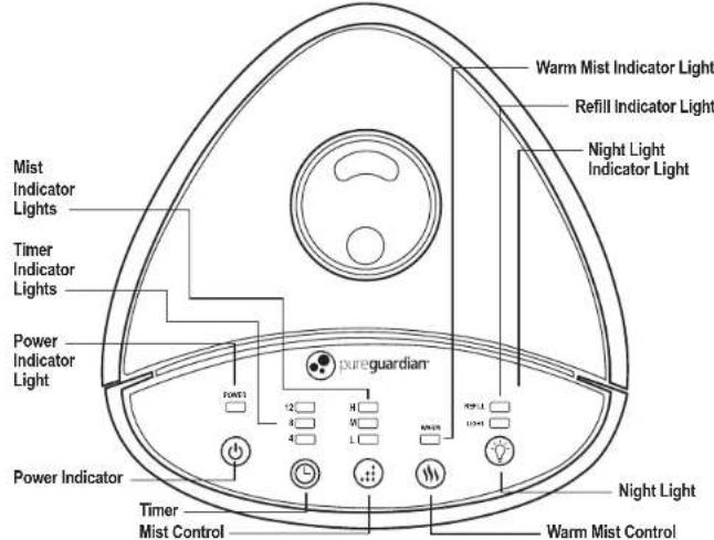 Warm Mist Indicator Light Refill Indicator Light Night Light Indicator Light Mist Indicator Lights Timer Indicator Lights Power Indicator Light PUMS1 12 8 4 H H L MEN3 NOR-L LIGHT pureguardian Power Indicator Timer Mist Control Night Light Warm Mist Control