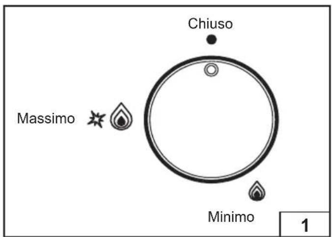 Glem Gas GV64HBK - Uso dei bruciatori - 1