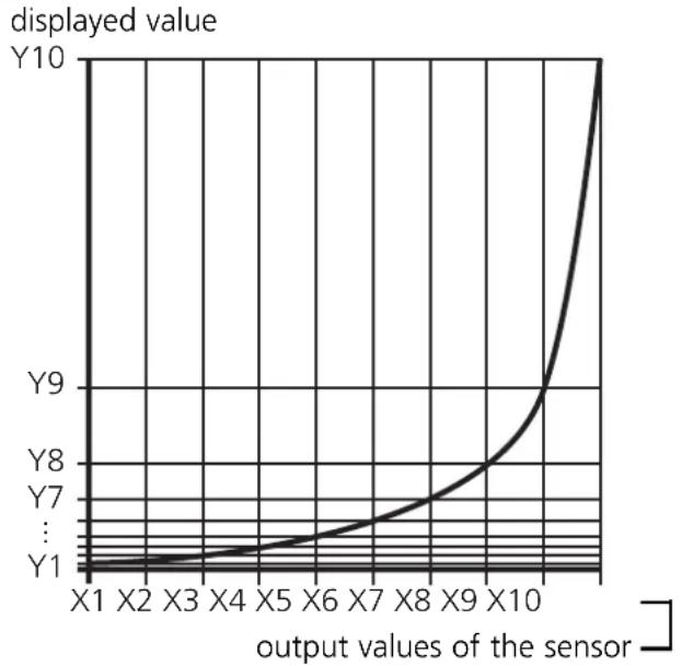 IFM Ecomat 200 DA340 - Example of linearisation: - 2