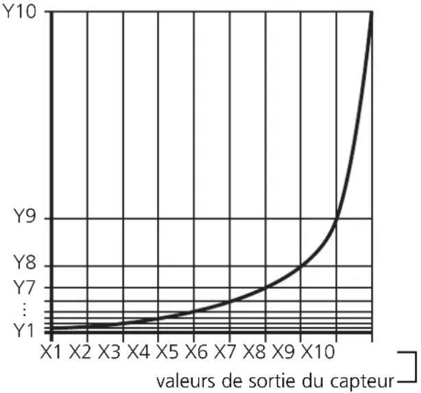 IFM Ecomat 200 DA340 - Exemple pour la linéarisation: - 2