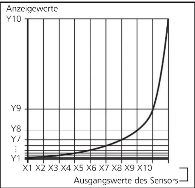 IFM Ecomat 200 DA340 - Beispiel fur Linearisierung: - 2