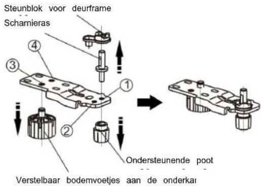 Steunblok voor deurframe Scharnieras ① ② ③ ④ Ondersteunende poot Verstelbaar bodemvoetjes aan de onderkai