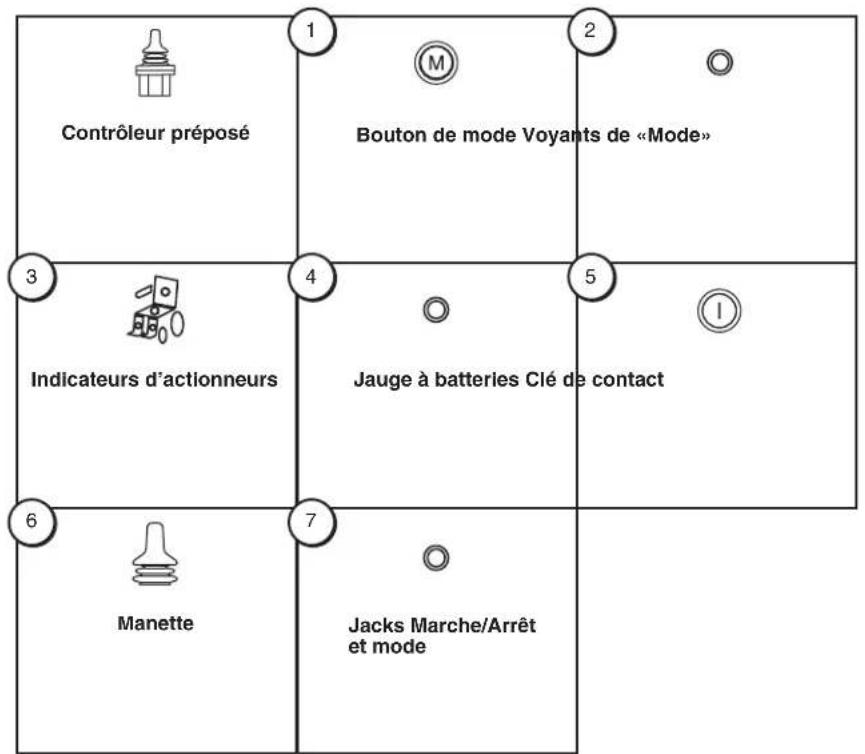 Contrôleur préposé 1 Bouton de mode Voyants de «Mode» 2 3 4 5 Indicateurs d'actionneurs Jauge à batteries Clé de contact 6 7 Manette Jacks Marche/Arrêt et mode
