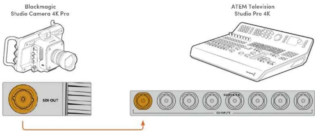 Blackmagic Design Studio Camera 4K Pro - Connecting via SDI - 1