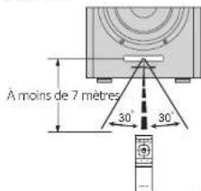 À moins de 7 mètres 30° 30°