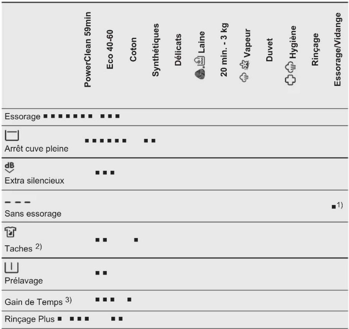 AEG LFR83B114V - Compatibilité des options avec les programmes - 2