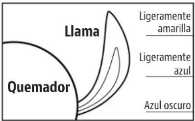 Llama Quemador Ligeramente amarilla Ligeramente azul Azul oscuro