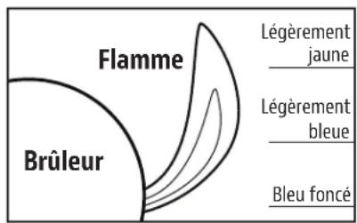 Flamme Brûleur Légèrement jaune Légèrement bleue Bleu foncé