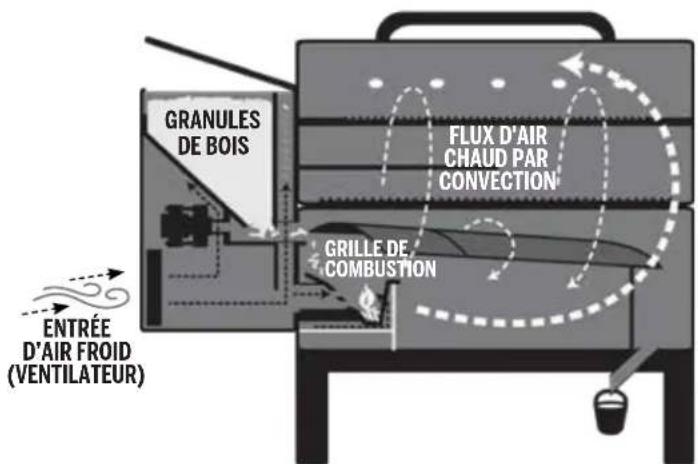 Louisiana Grills 10595 - FLUX D'AIR ET SYSTEME D'ALIMENTATION - 1
