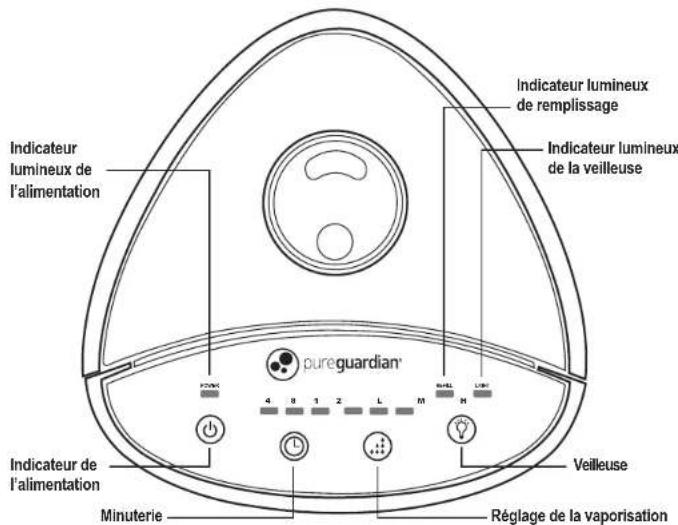 Indicateur lumineux de l'alimentation Indicateur lumineux de remplissage Indicateur lumineux de la veilleuse pureguardian' 4 8 1 2 L M H Veilleuse Minuterie Réglage de la vaporisation