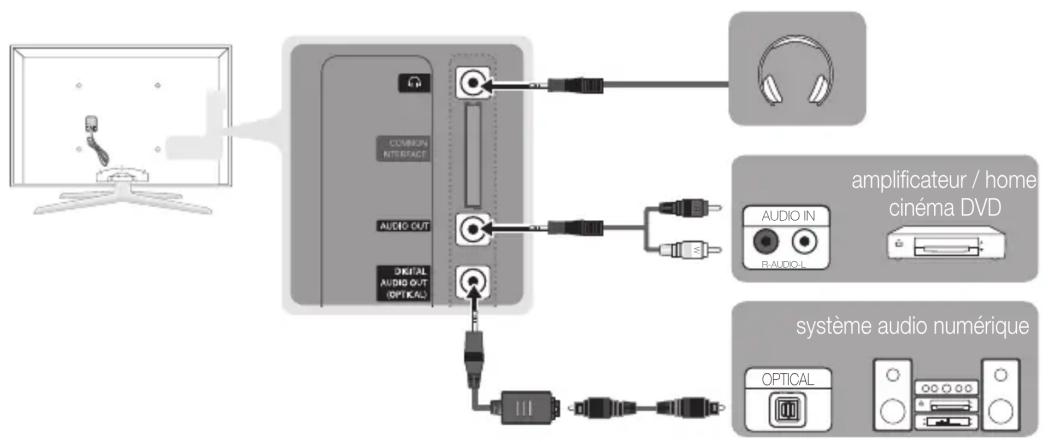 SAMSUNG UE32C8000XW - Connexion à un système audio - 1