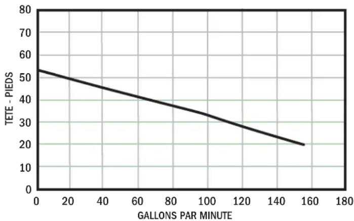Ashland SW50 - Pompes d'égouts   Modèles: SWH/SWHD Sériés   Performance - 2