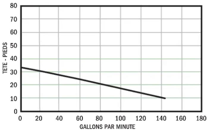 Ashland SW50 - Pompes d'égouts   Modèles: SWH/SWHD Sériés   Performance - 1