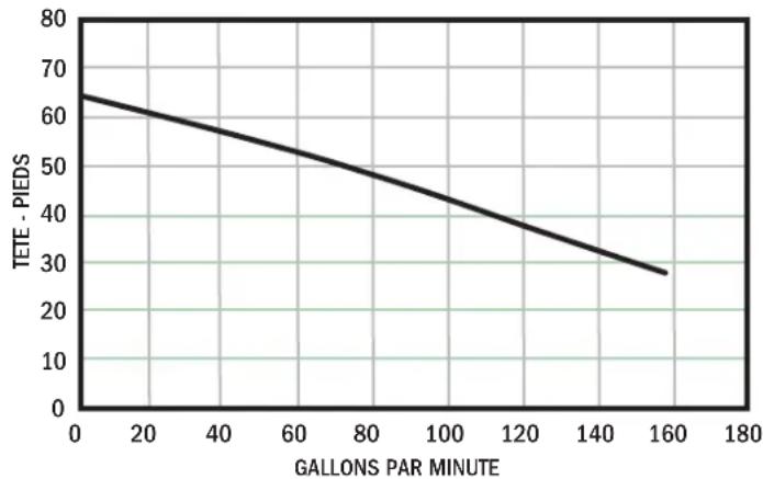 Ashland SW50 - Pompes d'égouts   Modèles: SWH/SWHD Sériés   Performance - 3