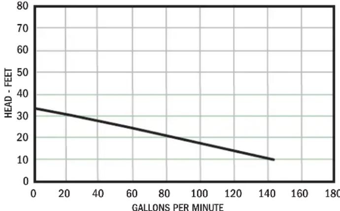 Ashland SW50 - Sewage Pumps Model: SWH &amp; SWHD Series Performance - 1